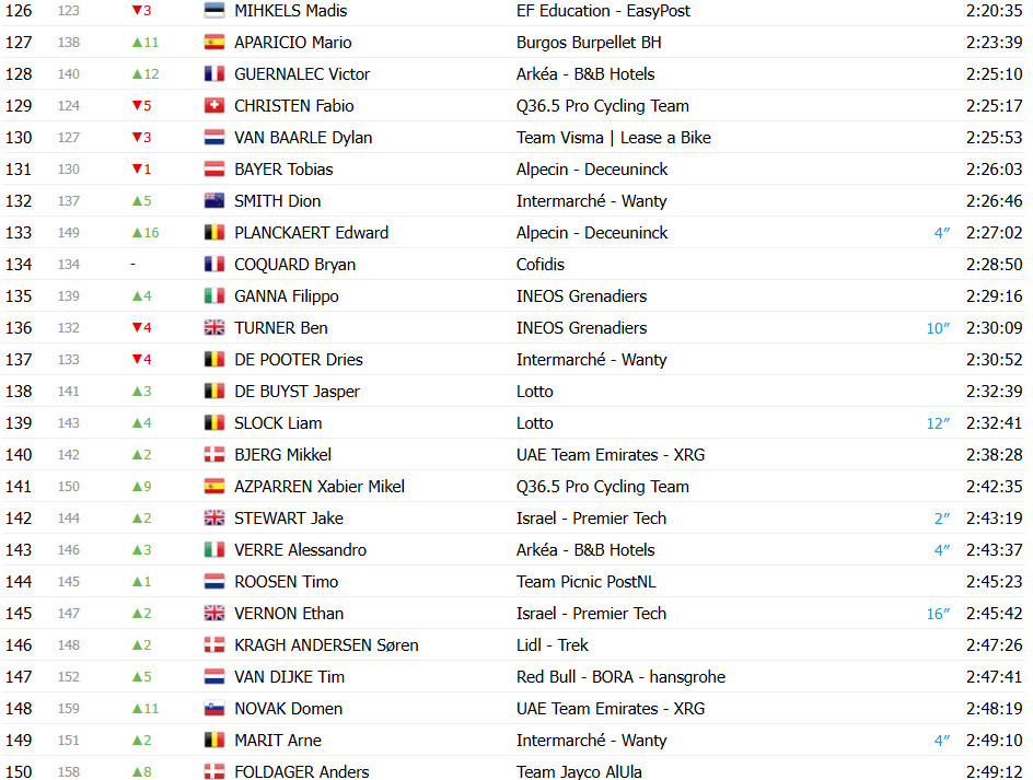 girodociclismo.com.br vuelta a espana 2025 classificacao geral apos a 13a etapa jonas vingegaard segue lider joao almeida diminui diferenca confira as classificacoes completas image 14