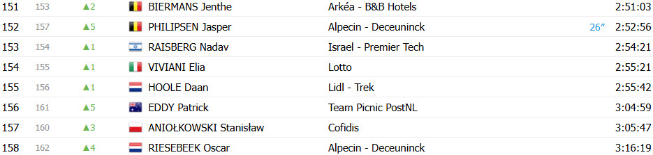 girodociclismo.com.br vuelta a espana 2025 classificacao geral apos a 13a etapa jonas vingegaard segue lider joao almeida diminui diferenca confira as classificacoes completas image 16