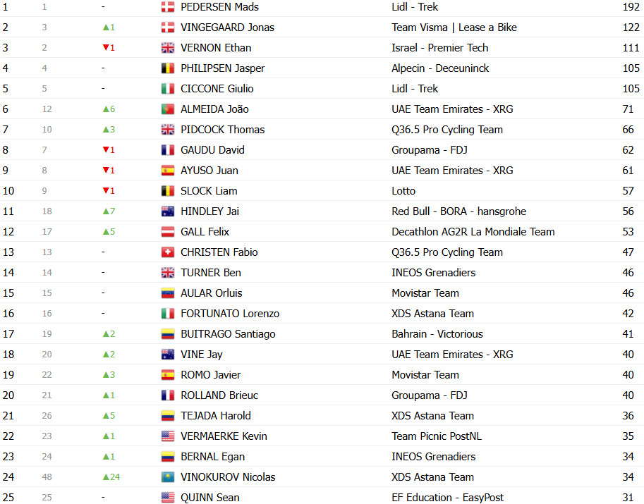 girodociclismo.com.br vuelta a espana 2025 classificacao geral apos a 13a etapa jonas vingegaard segue lider joao almeida diminui diferenca confira as classificacoes completas image 18