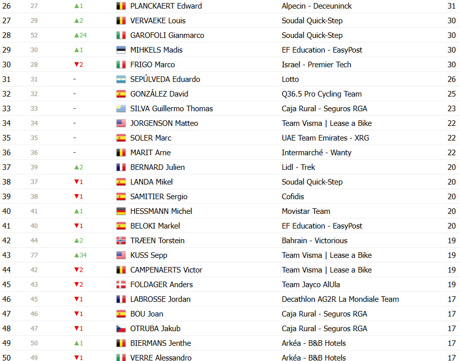 girodociclismo.com.br vuelta a espana 2025 classificacao geral apos a 13a etapa jonas vingegaard segue lider joao almeida diminui diferenca confira as classificacoes completas image 20