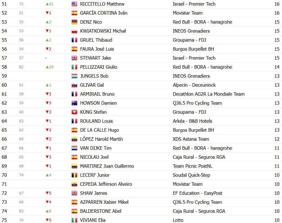 girodociclismo.com.br vuelta a espana 2025 classificacao geral apos a 13a etapa jonas vingegaard segue lider joao almeida diminui diferenca confira as classificacoes completas image 21