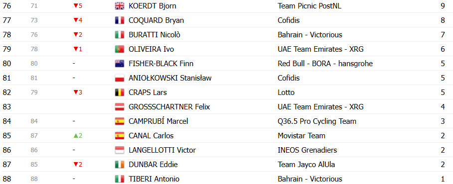 girodociclismo.com.br vuelta a espana 2025 classificacao geral apos a 13a etapa jonas vingegaard segue lider joao almeida diminui diferenca confira as classificacoes completas image 22