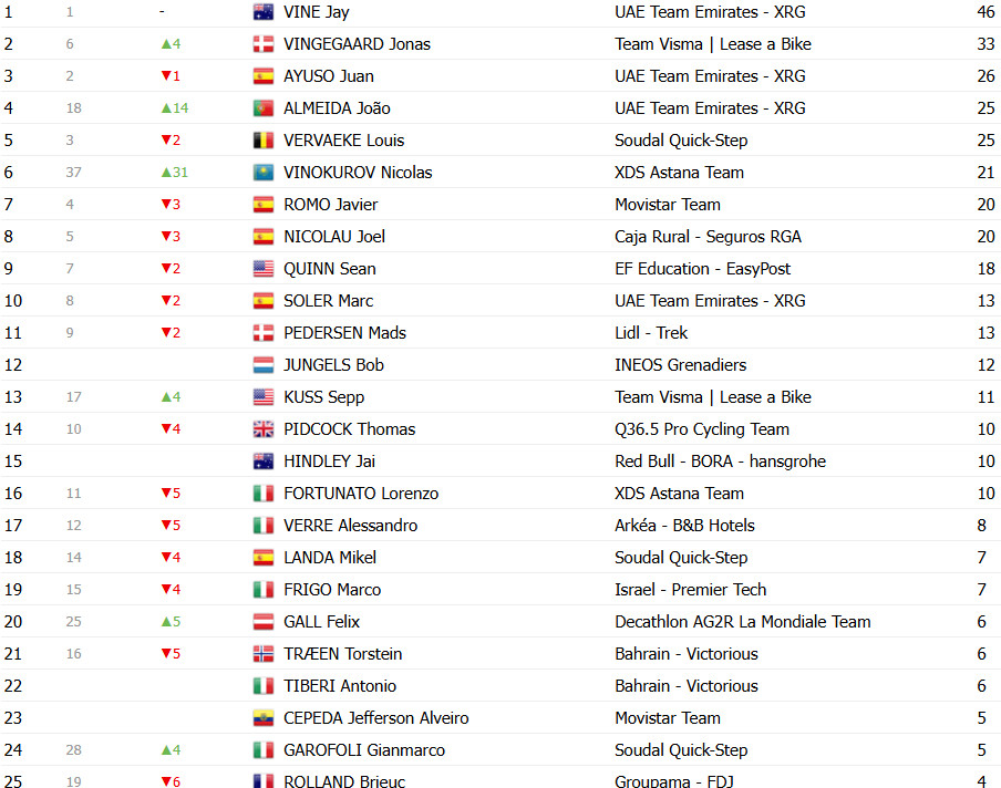girodociclismo.com.br vuelta a espana 2025 classificacao geral apos a 13a etapa jonas vingegaard segue lider joao almeida diminui diferenca confira as classificacoes completas image 24