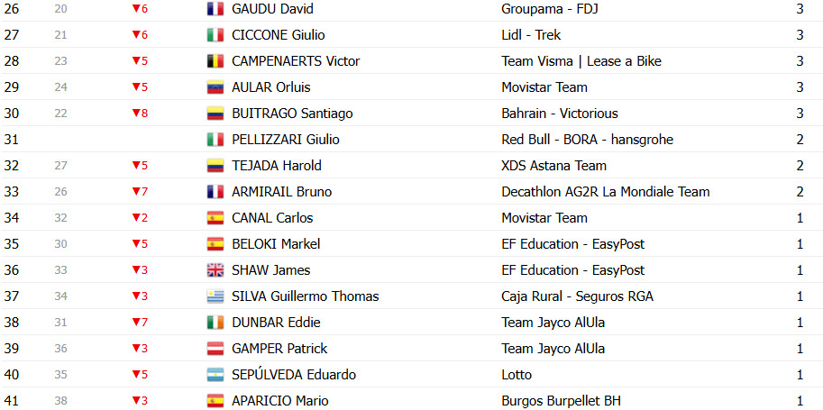 girodociclismo.com.br vuelta a espana 2025 classificacao geral apos a 13a etapa jonas vingegaard segue lider joao almeida diminui diferenca confira as classificacoes completas image 25
