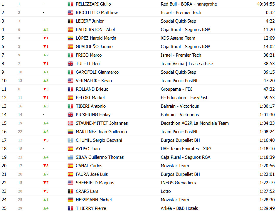 girodociclismo.com.br vuelta a espana 2025 classificacao geral apos a 13a etapa jonas vingegaard segue lider joao almeida diminui diferenca confira as classificacoes completas image 26