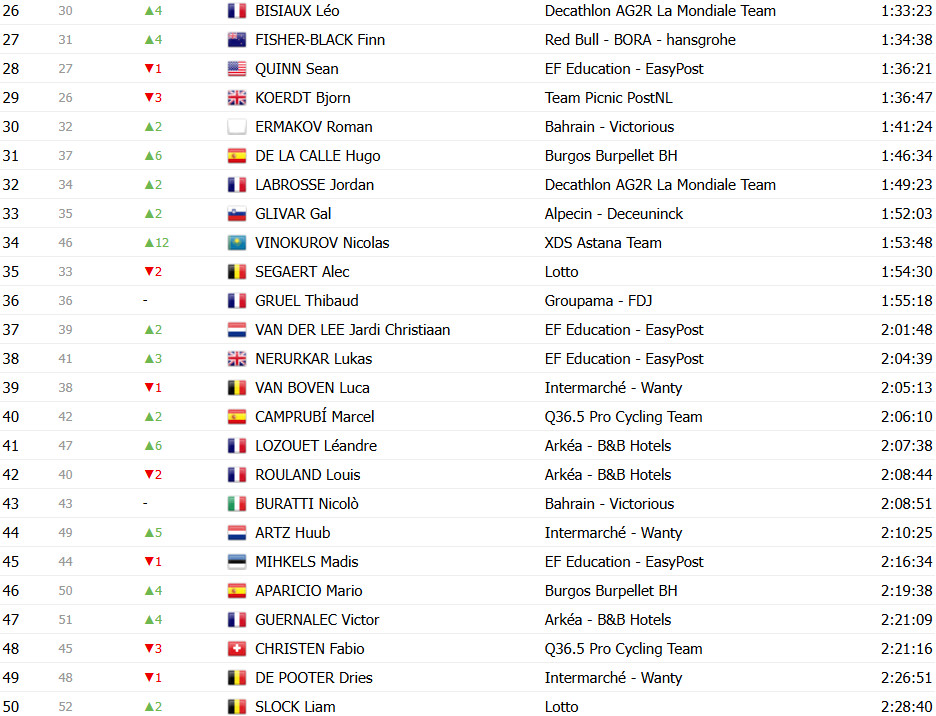 girodociclismo.com.br vuelta a espana 2025 classificacao geral apos a 13a etapa jonas vingegaard segue lider joao almeida diminui diferenca confira as classificacoes completas image 29