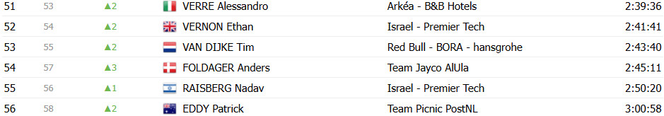 girodociclismo.com.br vuelta a espana 2025 classificacao geral apos a 13a etapa jonas vingegaard segue lider joao almeida diminui diferenca confira as classificacoes completas image 30