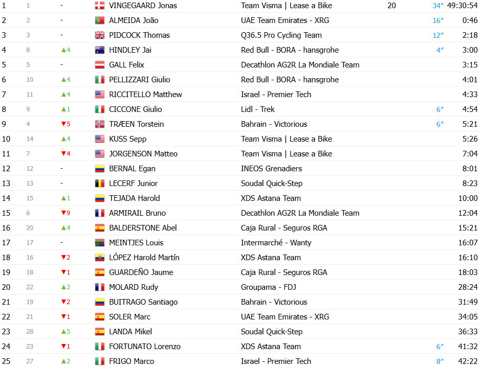 girodociclismo.com.br vuelta a espana 2025 classificacao geral apos a 13a etapa jonas vingegaard segue lider joao almeida diminui diferenca confira as classificacoes completas image 33