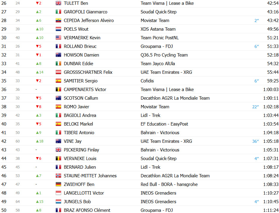 girodociclismo.com.br vuelta a espana 2025 classificacao geral apos a 13a etapa jonas vingegaard segue lider joao almeida diminui diferenca confira as classificacoes completas image 7