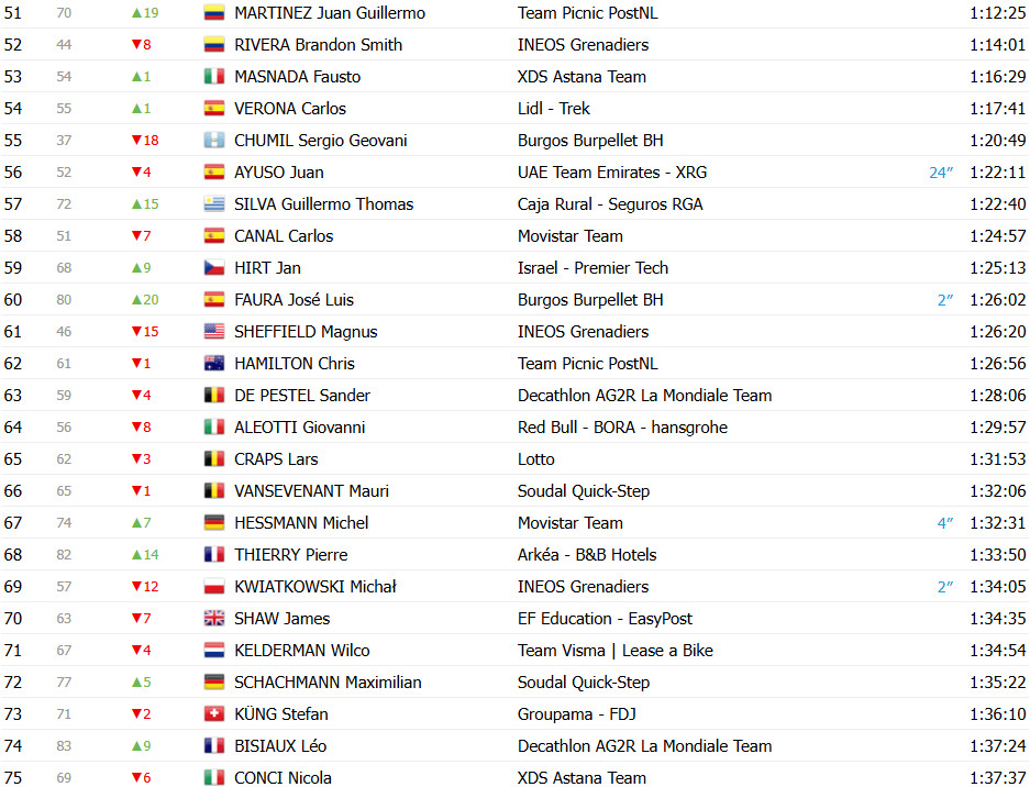 girodociclismo.com.br vuelta a espana 2025 classificacao geral apos a 13a etapa jonas vingegaard segue lider joao almeida diminui diferenca confira as classificacoes completas image 9