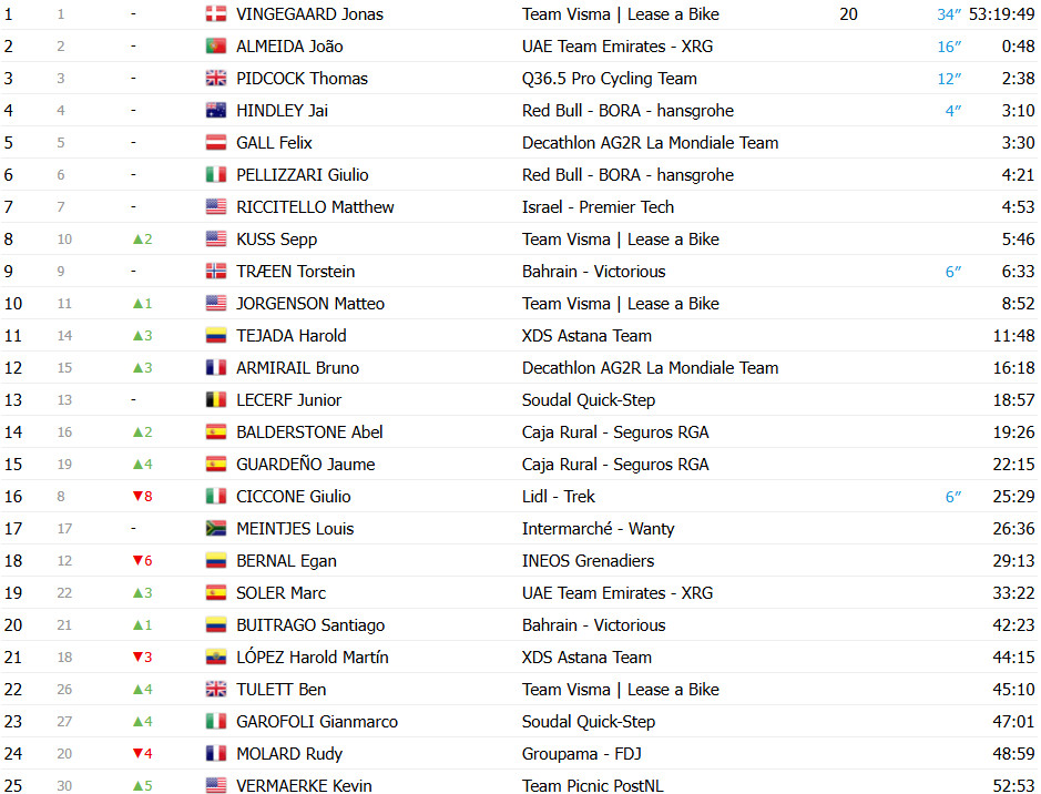 girodociclismo.com.br vuelta a espana 2025 classificacao geral apos a 14a etapa jonas vingegaard segue lider joao almeida diminui diferenca confira as classificacoes completas image 12