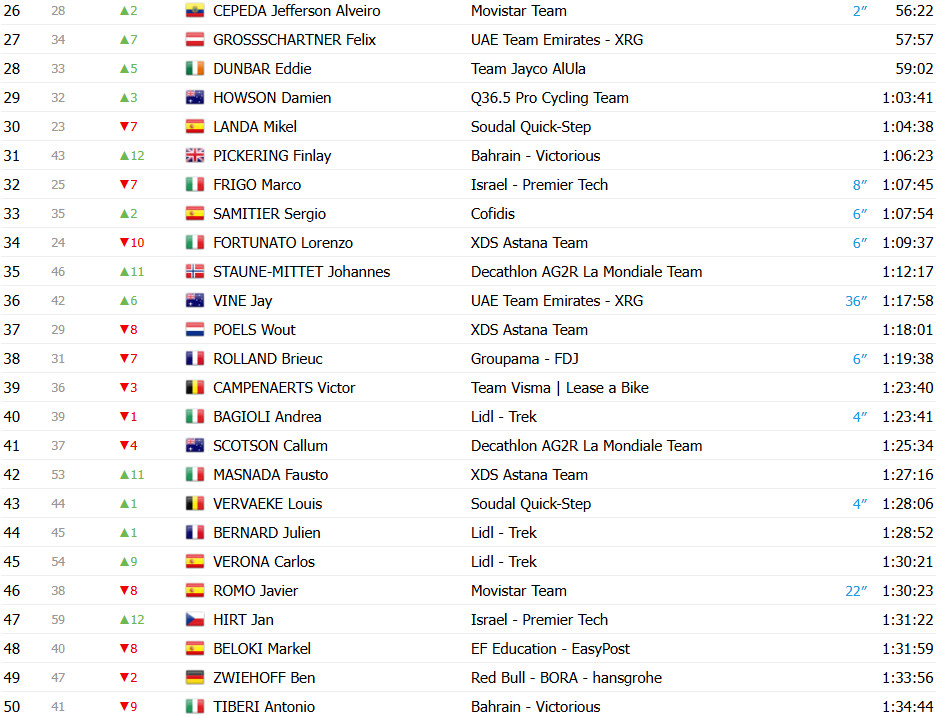 girodociclismo.com.br vuelta a espana 2025 classificacao geral apos a 14a etapa jonas vingegaard segue lider joao almeida diminui diferenca confira as classificacoes completas image 15
