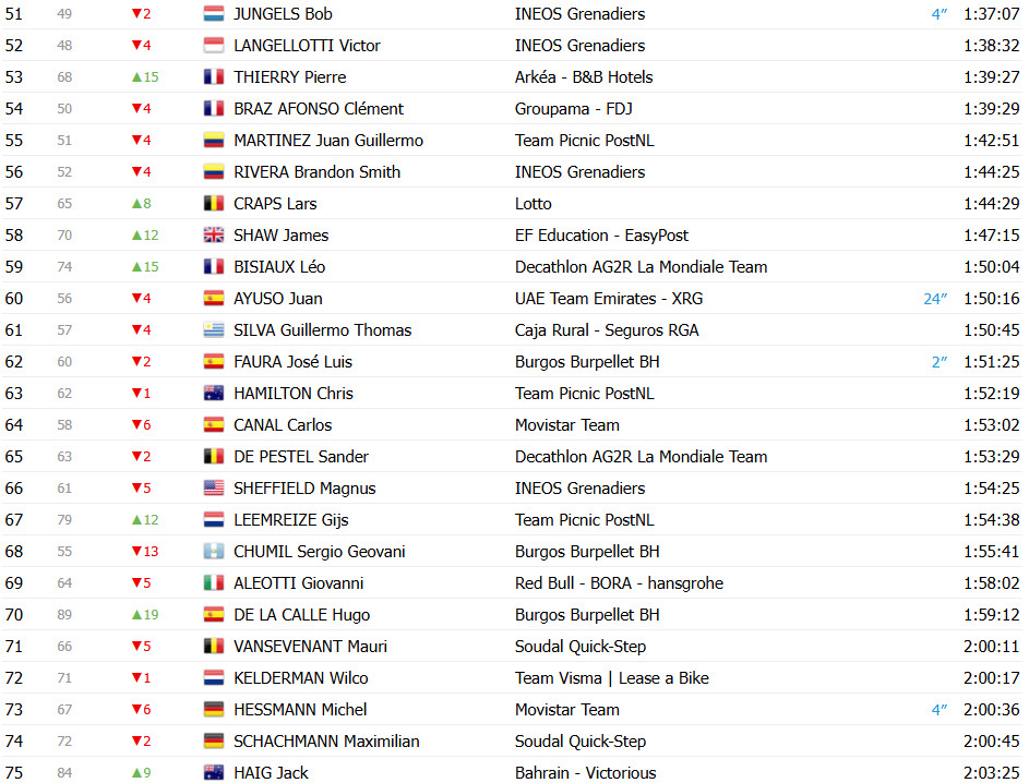 girodociclismo.com.br vuelta a espana 2025 classificacao geral apos a 14a etapa jonas vingegaard segue lider joao almeida diminui diferenca confira as classificacoes completas image 17