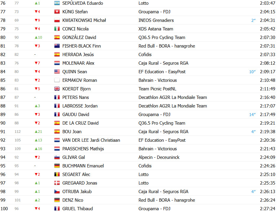 girodociclismo.com.br vuelta a espana 2025 classificacao geral apos a 14a etapa jonas vingegaard segue lider joao almeida diminui diferenca confira as classificacoes completas image 19