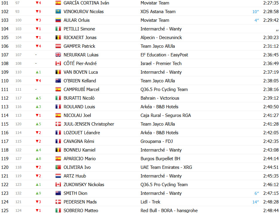 girodociclismo.com.br vuelta a espana 2025 classificacao geral apos a 14a etapa jonas vingegaard segue lider joao almeida diminui diferenca confira as classificacoes completas image 21