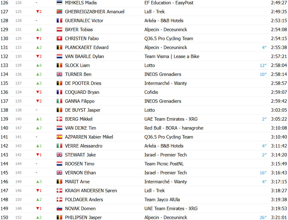 girodociclismo.com.br vuelta a espana 2025 classificacao geral apos a 14a etapa jonas vingegaard segue lider joao almeida diminui diferenca confira as classificacoes completas image 23