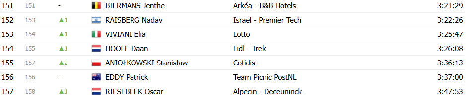 girodociclismo.com.br vuelta a espana 2025 classificacao geral apos a 14a etapa jonas vingegaard segue lider joao almeida diminui diferenca confira as classificacoes completas image 24
