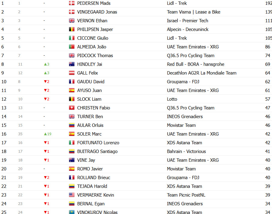 girodociclismo.com.br vuelta a espana 2025 classificacao geral apos a 14a etapa jonas vingegaard segue lider joao almeida diminui diferenca confira as classificacoes completas image 26
