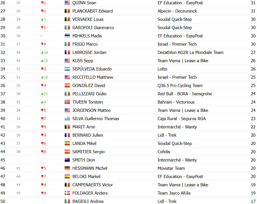 girodociclismo.com.br vuelta a espana 2025 classificacao geral apos a 14a etapa jonas vingegaard segue lider joao almeida diminui diferenca confira as classificacoes completas image 28