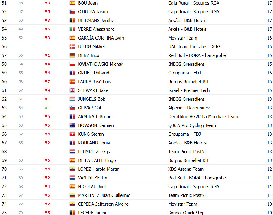girodociclismo.com.br vuelta a espana 2025 classificacao geral apos a 14a etapa jonas vingegaard segue lider joao almeida diminui diferenca confira as classificacoes completas image 30