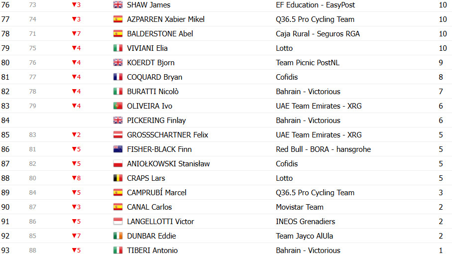 girodociclismo.com.br vuelta a espana 2025 classificacao geral apos a 14a etapa jonas vingegaard segue lider joao almeida diminui diferenca confira as classificacoes completas image 32