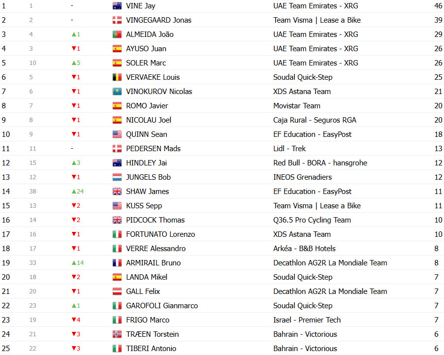 girodociclismo.com.br vuelta a espana 2025 classificacao geral apos a 14a etapa jonas vingegaard segue lider joao almeida diminui diferenca confira as classificacoes completas image 34