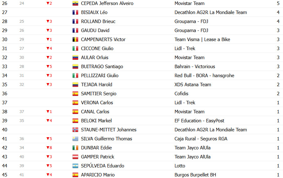 girodociclismo.com.br vuelta a espana 2025 classificacao geral apos a 14a etapa jonas vingegaard segue lider joao almeida diminui diferenca confira as classificacoes completas image 35