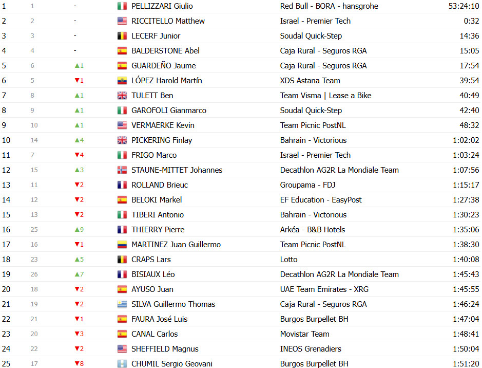 girodociclismo.com.br vuelta a espana 2025 classificacao geral apos a 14a etapa jonas vingegaard segue lider joao almeida diminui diferenca confira as classificacoes completas image 37