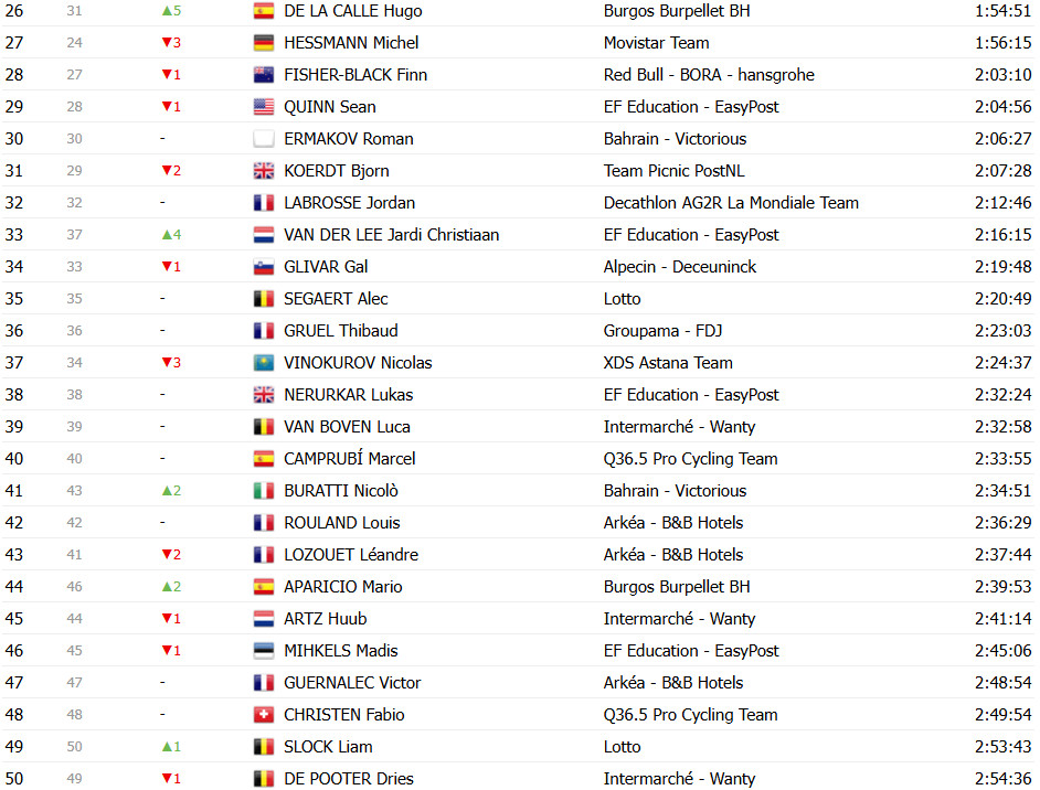 girodociclismo.com.br vuelta a espana 2025 classificacao geral apos a 14a etapa jonas vingegaard segue lider joao almeida diminui diferenca confira as classificacoes completas image 38