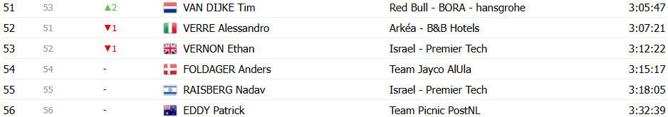 girodociclismo.com.br vuelta a espana 2025 classificacao geral apos a 14a etapa jonas vingegaard segue lider joao almeida diminui diferenca confira as classificacoes completas image 40