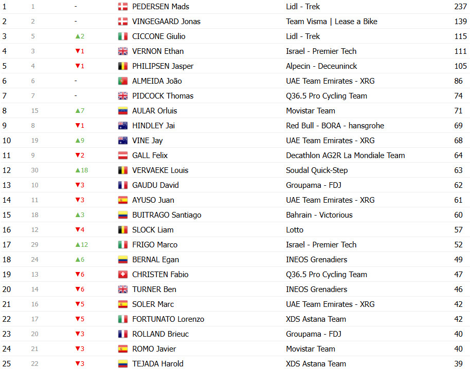 girodociclismo.com.br vuelta a espana 2025 classificacao geral apos a 15a etapa jonas vingegaard lider amplia a lideranca sobre joao almeida confira as classificacoes completas image 13