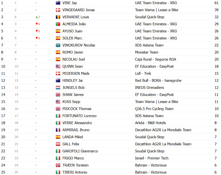 girodociclismo.com.br vuelta a espana 2025 classificacao geral apos a 15a etapa jonas vingegaard lider amplia a lideranca sobre joao almeida confira as classificacoes completas image 22
