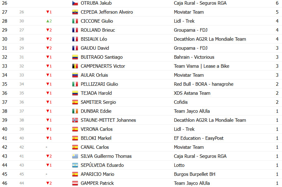 girodociclismo.com.br vuelta a espana 2025 classificacao geral apos a 15a etapa jonas vingegaard lider amplia a lideranca sobre joao almeida confira as classificacoes completas image 24