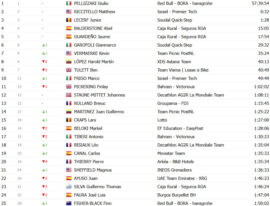 girodociclismo.com.br vuelta a espana 2025 classificacao geral apos a 15a etapa jonas vingegaard lider amplia a lideranca sobre joao almeida confira as classificacoes completas image 26