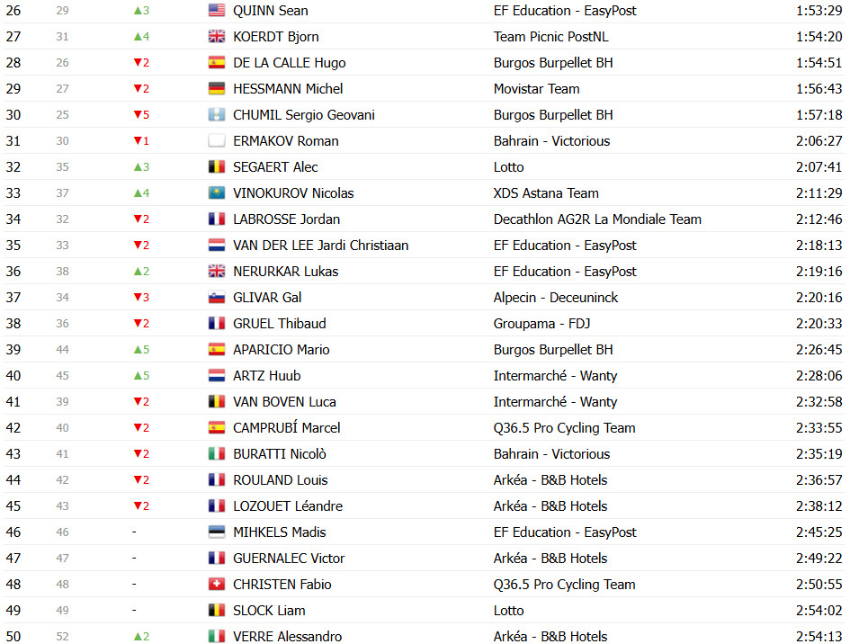 girodociclismo.com.br vuelta a espana 2025 classificacao geral apos a 15a etapa jonas vingegaard lider amplia a lideranca sobre joao almeida confira as classificacoes completas image 28
