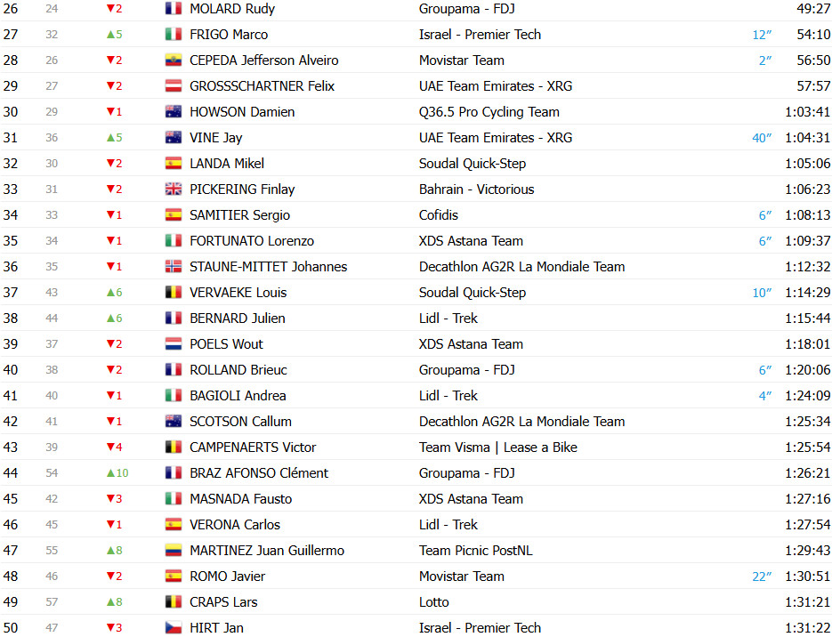 girodociclismo.com.br vuelta a espana 2025 classificacao geral apos a 15a etapa jonas vingegaard lider amplia a lideranca sobre joao almeida confira as classificacoes completas image 3
