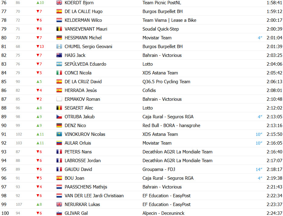 girodociclismo.com.br vuelta a espana 2025 classificacao geral apos a 15a etapa jonas vingegaard lider amplia a lideranca sobre joao almeida confira as classificacoes completas image 7
