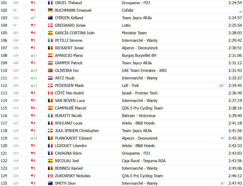 girodociclismo.com.br vuelta a espana 2025 classificacao geral apos a 15a etapa jonas vingegaard lider amplia a lideranca sobre joao almeida confira as classificacoes completas image 9