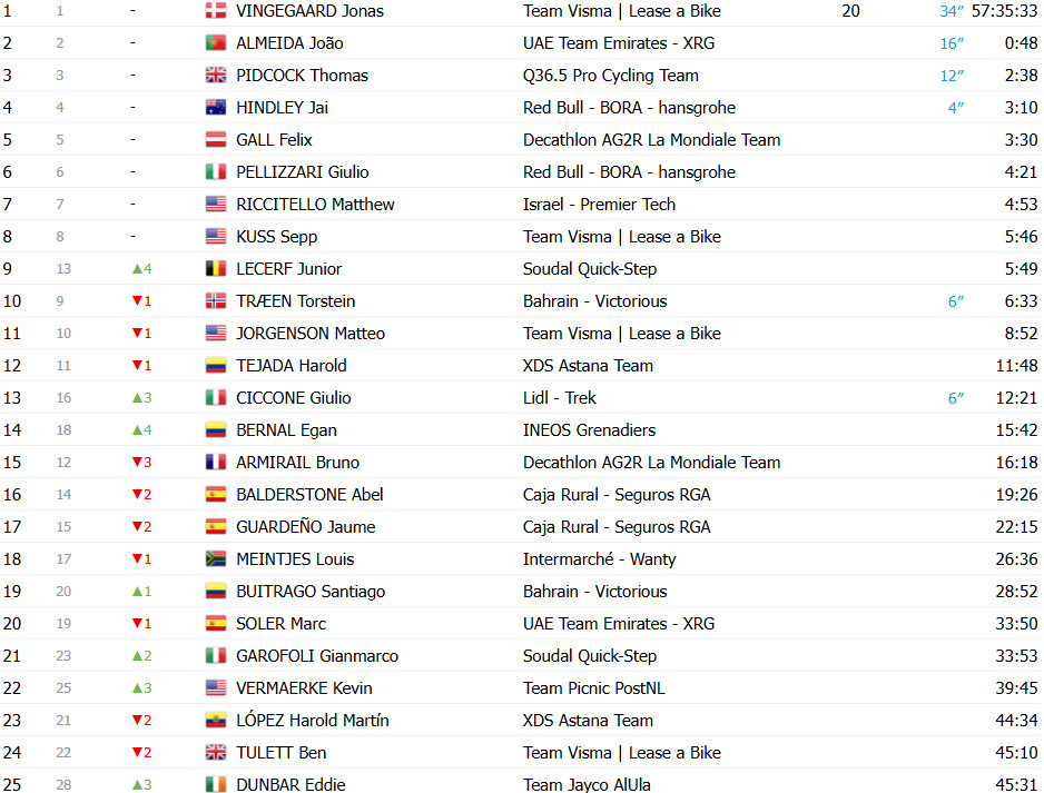 girodociclismo.com.br vuelta a espana 2025 classificacao geral apos a 15a etapa jonas vingegaard lider amplia a lideranca sobre joao almeida confira as classificacoes completas image
