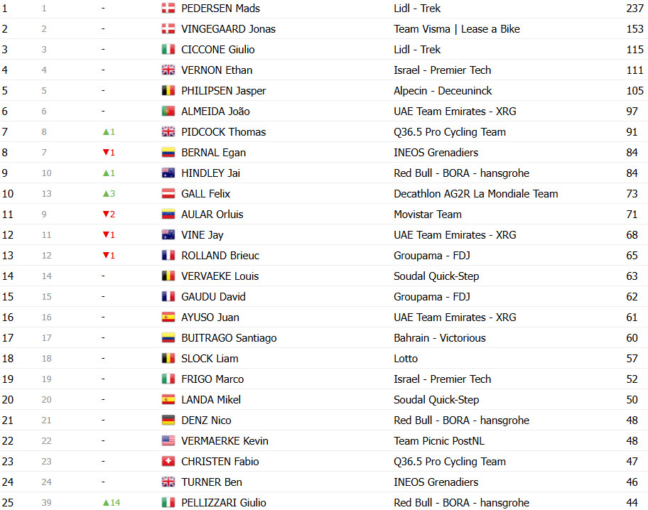 girodociclismo.com.br vuelta a espana 2025 classificacao geral apos a 17a etapa jonas vingegaard amplia a lideranca confira as classificacoes completas image 12