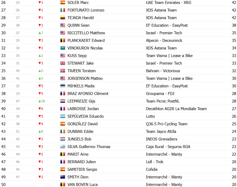 girodociclismo.com.br vuelta a espana 2025 classificacao geral apos a 17a etapa jonas vingegaard amplia a lideranca confira as classificacoes completas image 13