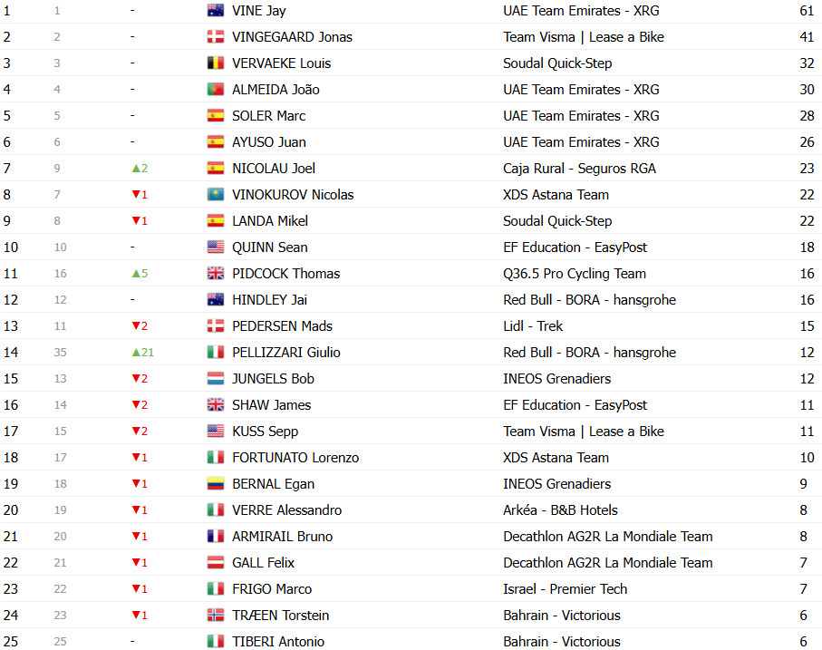 girodociclismo.com.br vuelta a espana 2025 classificacao geral apos a 17a etapa jonas vingegaard amplia a lideranca confira as classificacoes completas image 20