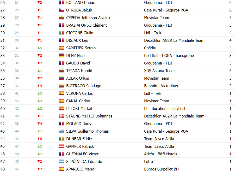 girodociclismo.com.br vuelta a espana 2025 classificacao geral apos a 17a etapa jonas vingegaard amplia a lideranca confira as classificacoes completas image 22