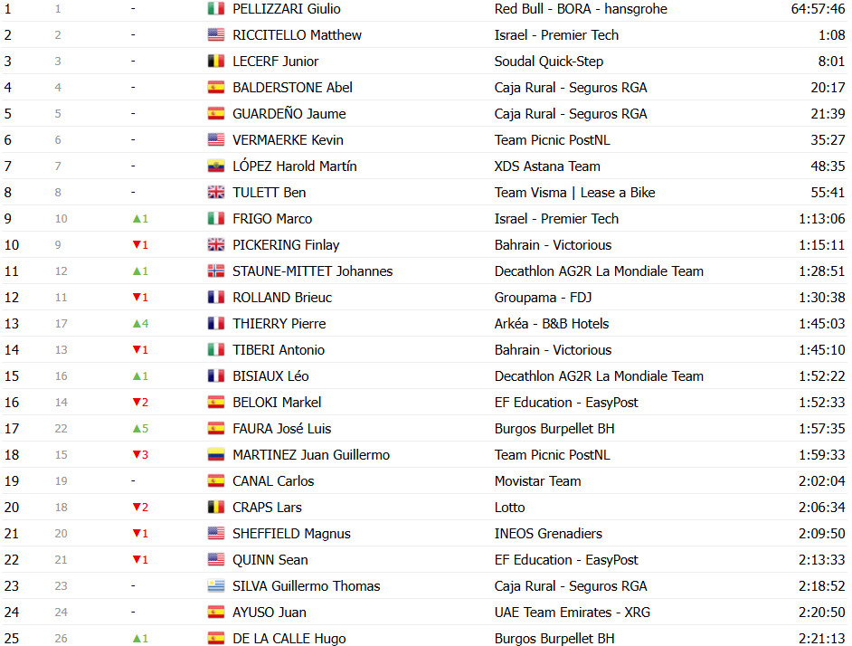 girodociclismo.com.br vuelta a espana 2025 classificacao geral apos a 17a etapa jonas vingegaard amplia a lideranca confira as classificacoes completas image 24