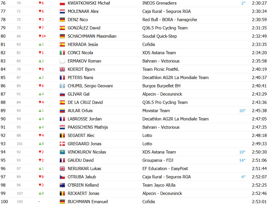 girodociclismo.com.br vuelta a espana 2025 classificacao geral apos a 17a etapa jonas vingegaard amplia a lideranca confira as classificacoes completas image 6