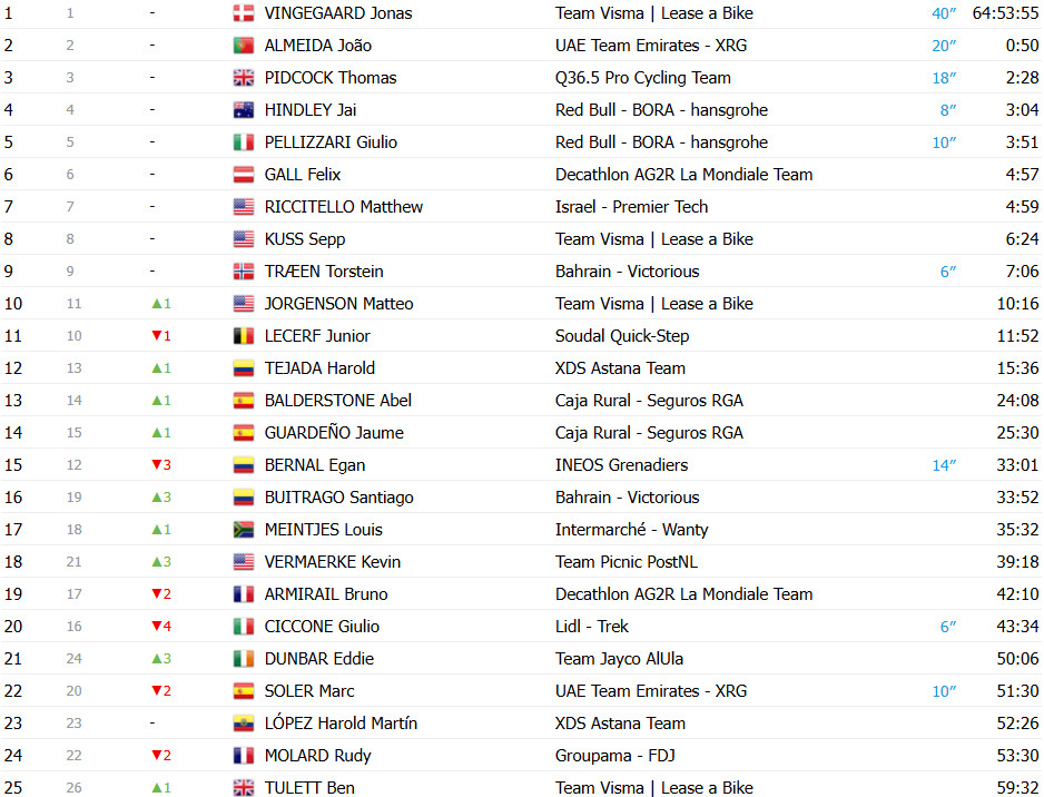 girodociclismo.com.br vuelta a espana 2025 classificacao geral apos a 17a etapa jonas vingegaard amplia a lideranca confira as classificacoes completas image