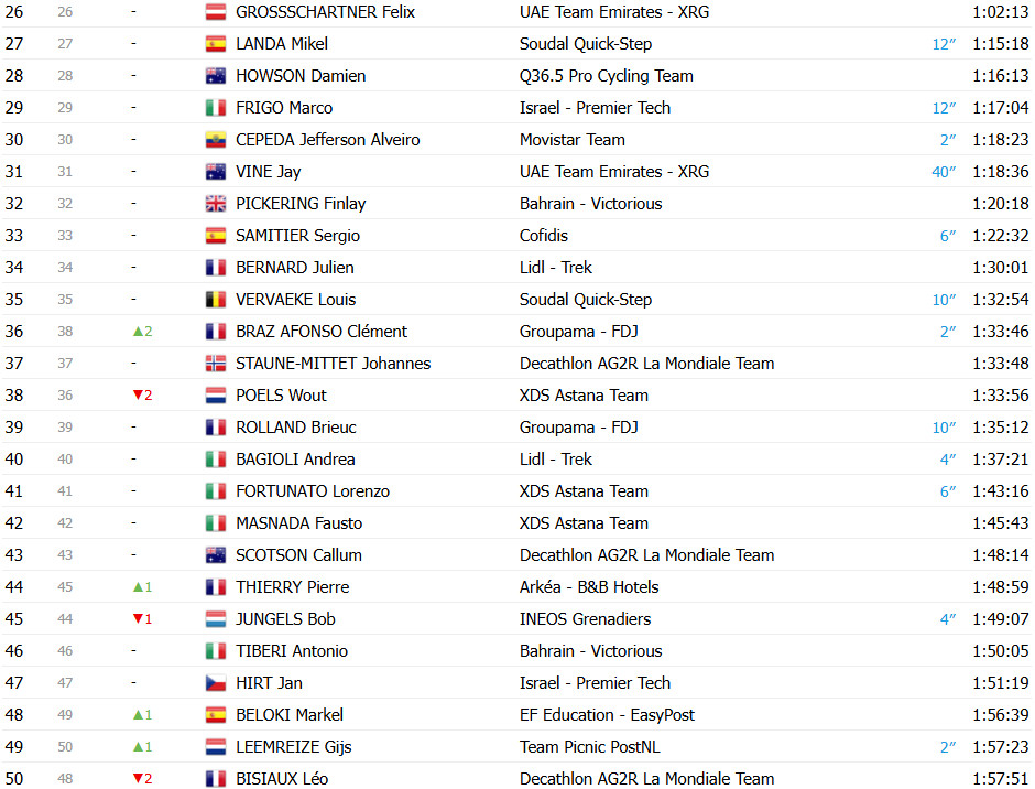 girodociclismo.com.br vuelta a espana 2025 classificacao geral apos a 18a etapa joao almeida diminui a diferenca para jonas vingegaard confira as classificacoes completas image 11
