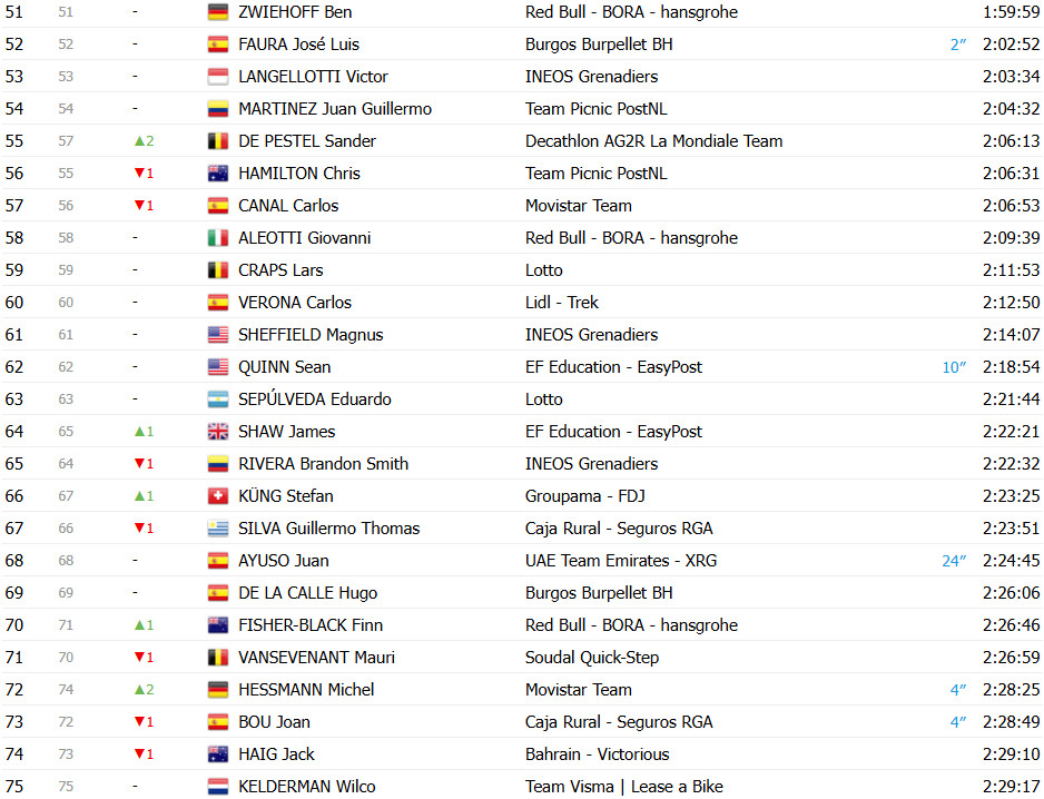girodociclismo.com.br vuelta a espana 2025 classificacao geral apos a 18a etapa joao almeida diminui a diferenca para jonas vingegaard confira as classificacoes completas image 13