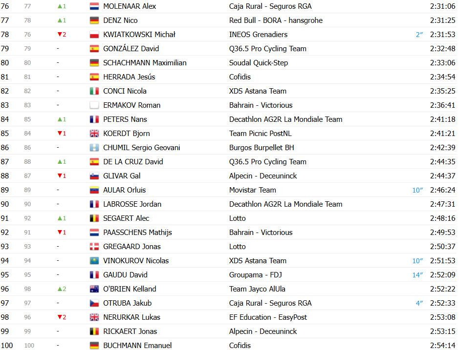 girodociclismo.com.br vuelta a espana 2025 classificacao geral apos a 18a etapa joao almeida diminui a diferenca para jonas vingegaard confira as classificacoes completas image 15