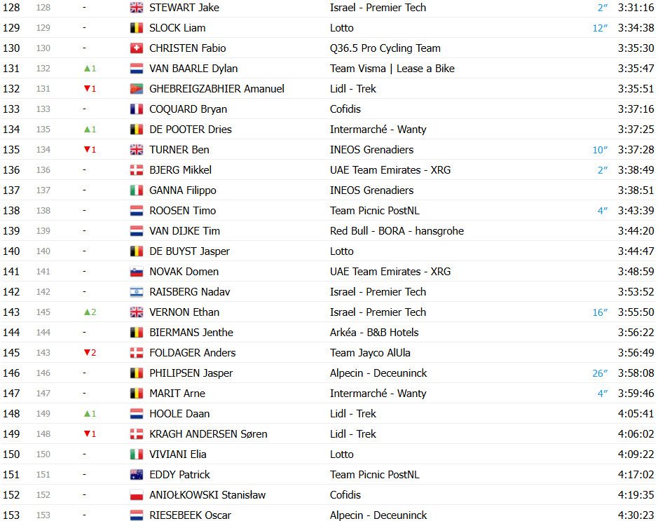 girodociclismo.com.br vuelta a espana 2025 classificacao geral apos a 18a etapa joao almeida diminui a diferenca para jonas vingegaard confira as classificacoes completas image 19